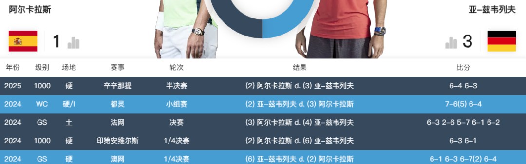 三亿真人-王者对决！澳网男单半决赛今日开战：德约再战辛纳 Goat复仇之战
