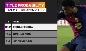 三亿体育官网-Opta预测西甲夺冠概率：巴萨85.2%、皇马12.4%、马竞2.4%